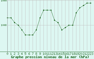 Courbe de la pression atmosphrique pour Treize-Vents (85)