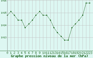 Courbe de la pression atmosphrique pour Manlleu (Esp)