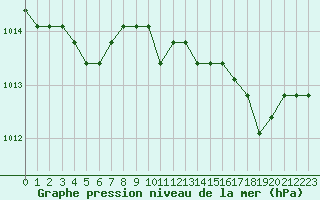 Courbe de la pression atmosphrique pour Avila - La Colilla (Esp)