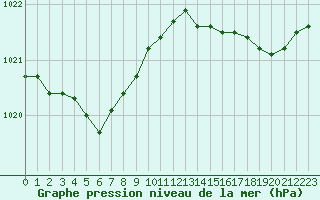 Courbe de la pression atmosphrique pour Le Touquet (62)