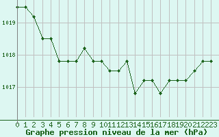 Courbe de la pression atmosphrique pour Colmar-Ouest (68)