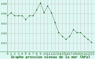 Courbe de la pression atmosphrique pour Verngues - Hameau de Cazan (13)