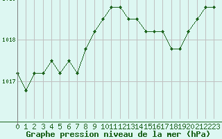 Courbe de la pression atmosphrique pour Dolembreux (Be)