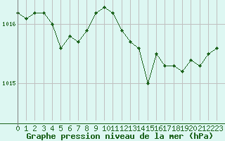 Courbe de la pression atmosphrique pour Trgueux (22)