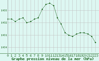 Courbe de la pression atmosphrique pour Leign-les-Bois (86)