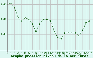 Courbe de la pression atmosphrique pour Bastia (2B)
