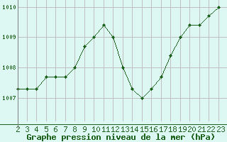 Courbe de la pression atmosphrique pour Manlleu (Esp)