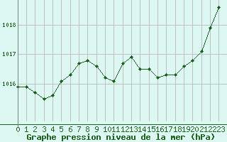 Courbe de la pression atmosphrique pour Selonnet (04)