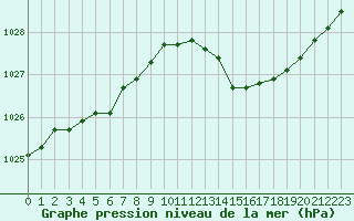 Courbe de la pression atmosphrique pour Renwez (08)