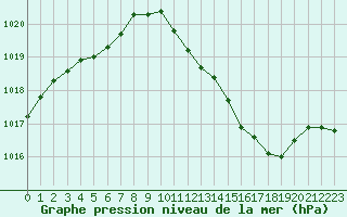 Courbe de la pression atmosphrique pour Ble / Mulhouse (68)