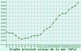 Courbe de la pression atmosphrique pour Sainte-Genevive-des-Bois (91)