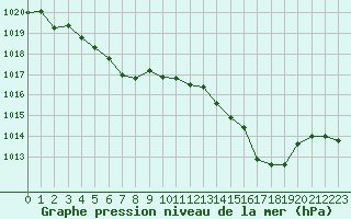 Courbe de la pression atmosphrique pour Ambrieu (01)