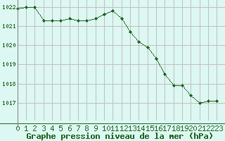 Courbe de la pression atmosphrique pour Angers-Marc (49)