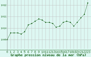 Courbe de la pression atmosphrique pour Le Vigan (30)