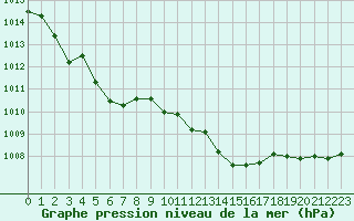 Courbe de la pression atmosphrique pour Ploumanac