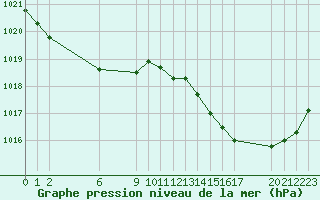 Courbe de la pression atmosphrique pour Colmar-Ouest (68)