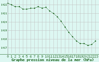 Courbe de la pression atmosphrique pour Dax (40)