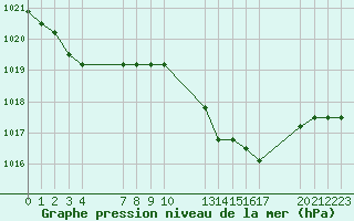 Courbe de la pression atmosphrique pour Verngues - Hameau de Cazan (13)