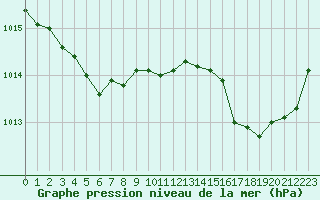 Courbe de la pression atmosphrique pour Courcouronnes (91)