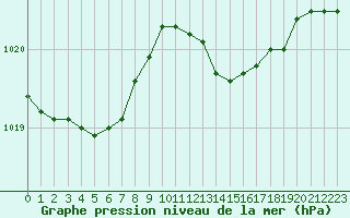 Courbe de la pression atmosphrique pour Verneuil (78)