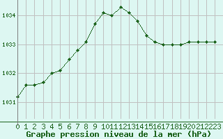 Courbe de la pression atmosphrique pour Laval (53)