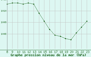 Courbe de la pression atmosphrique pour Valence d