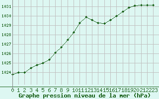 Courbe de la pression atmosphrique pour Pointe de Chassiron (17)