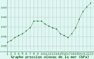 Courbe de la pression atmosphrique pour Gjilan (Kosovo)