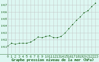 Courbe de la pression atmosphrique pour Grandfresnoy (60)