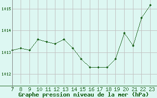 Courbe de la pression atmosphrique pour Colmar-Ouest (68)