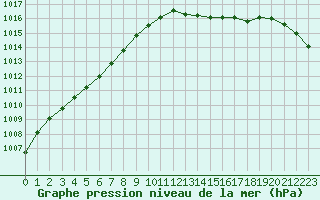 Courbe de la pression atmosphrique pour Thomery (77)