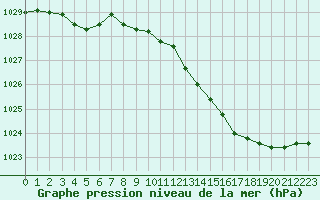 Courbe de la pression atmosphrique pour Remich (Lu)