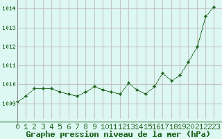 Courbe de la pression atmosphrique pour Ambrieu (01)