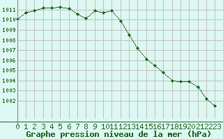 Courbe de la pression atmosphrique pour Orange (84)