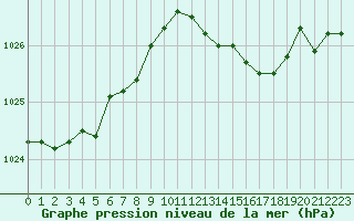 Courbe de la pression atmosphrique pour Creil (60)