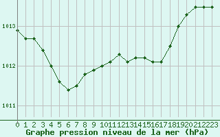 Courbe de la pression atmosphrique pour Villarzel (Sw)