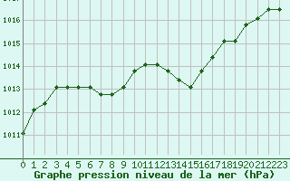 Courbe de la pression atmosphrique pour Bouligny (55)