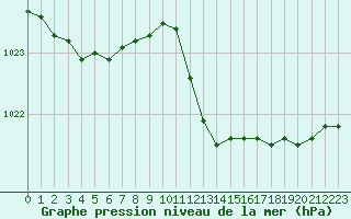 Courbe de la pression atmosphrique pour Pinsot (38)