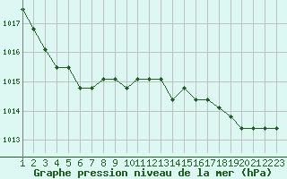 Courbe de la pression atmosphrique pour Rethel (08)