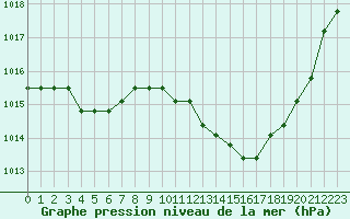 Courbe de la pression atmosphrique pour Manlleu (Esp)