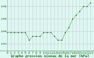 Courbe de la pression atmosphrique pour Liefrange (Lu)