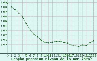 Courbe de la pression atmosphrique pour Lanvoc (29)