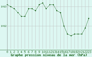 Courbe de la pression atmosphrique pour Lobbes (Be)