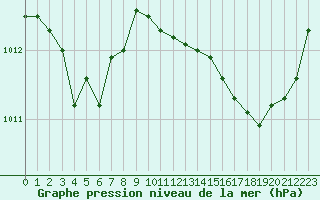 Courbe de la pression atmosphrique pour Cap Bar (66)