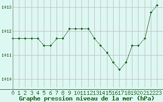 Courbe de la pression atmosphrique pour Verngues - Hameau de Cazan (13)