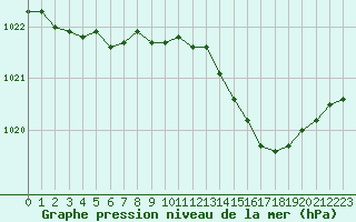 Courbe de la pression atmosphrique pour Trappes (78)