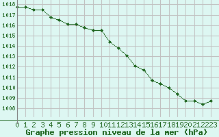 Courbe de la pression atmosphrique pour Sainte-Genevive-des-Bois (91)