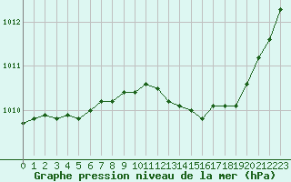 Courbe de la pression atmosphrique pour Rouen (76)