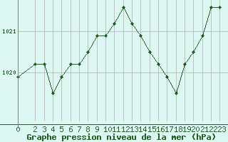 Courbe de la pression atmosphrique pour Boulaide (Lux)