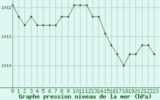 Courbe de la pression atmosphrique pour Boulaide (Lux)